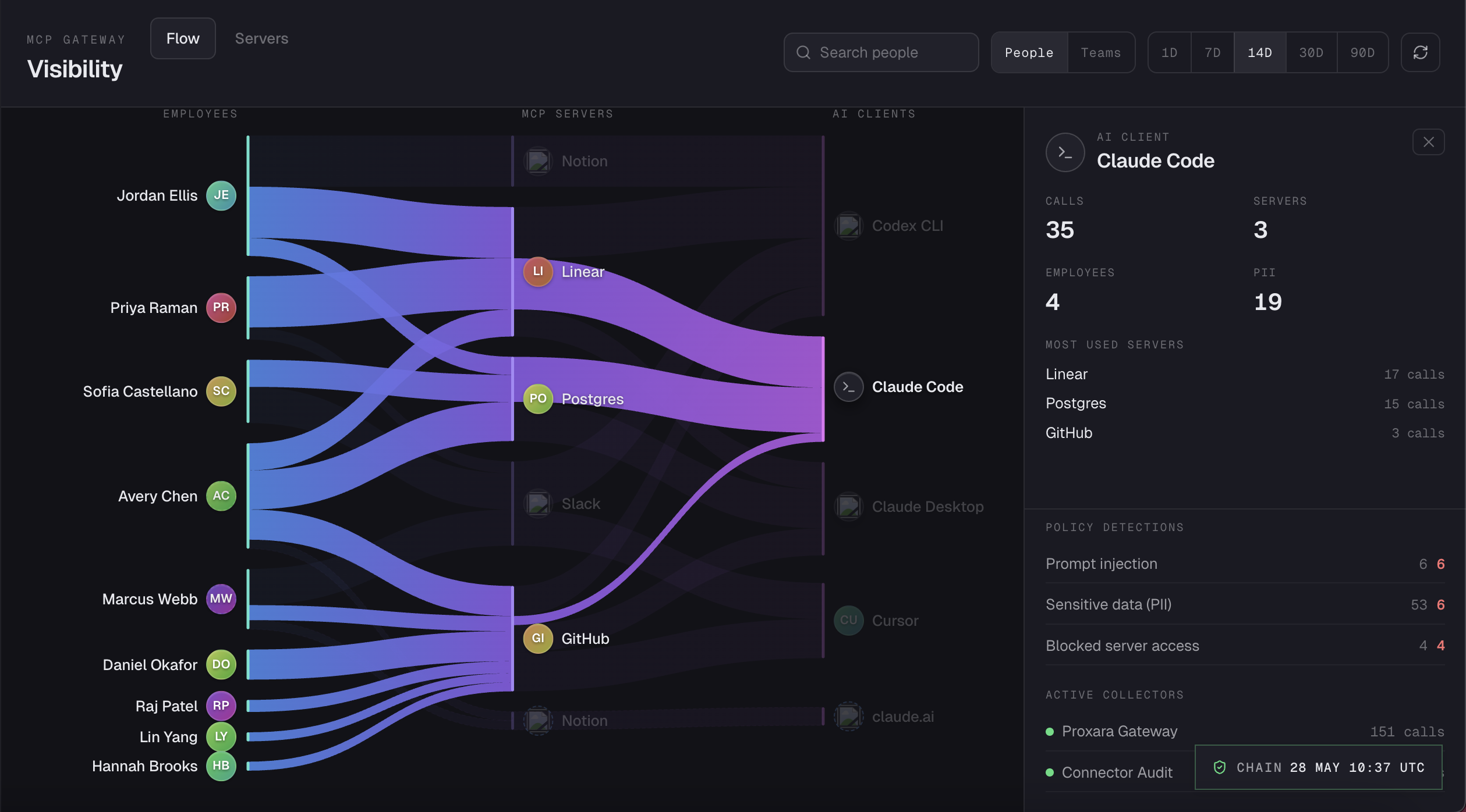 MCP Gateway Visibility showing every employee → MCP server → AI client call