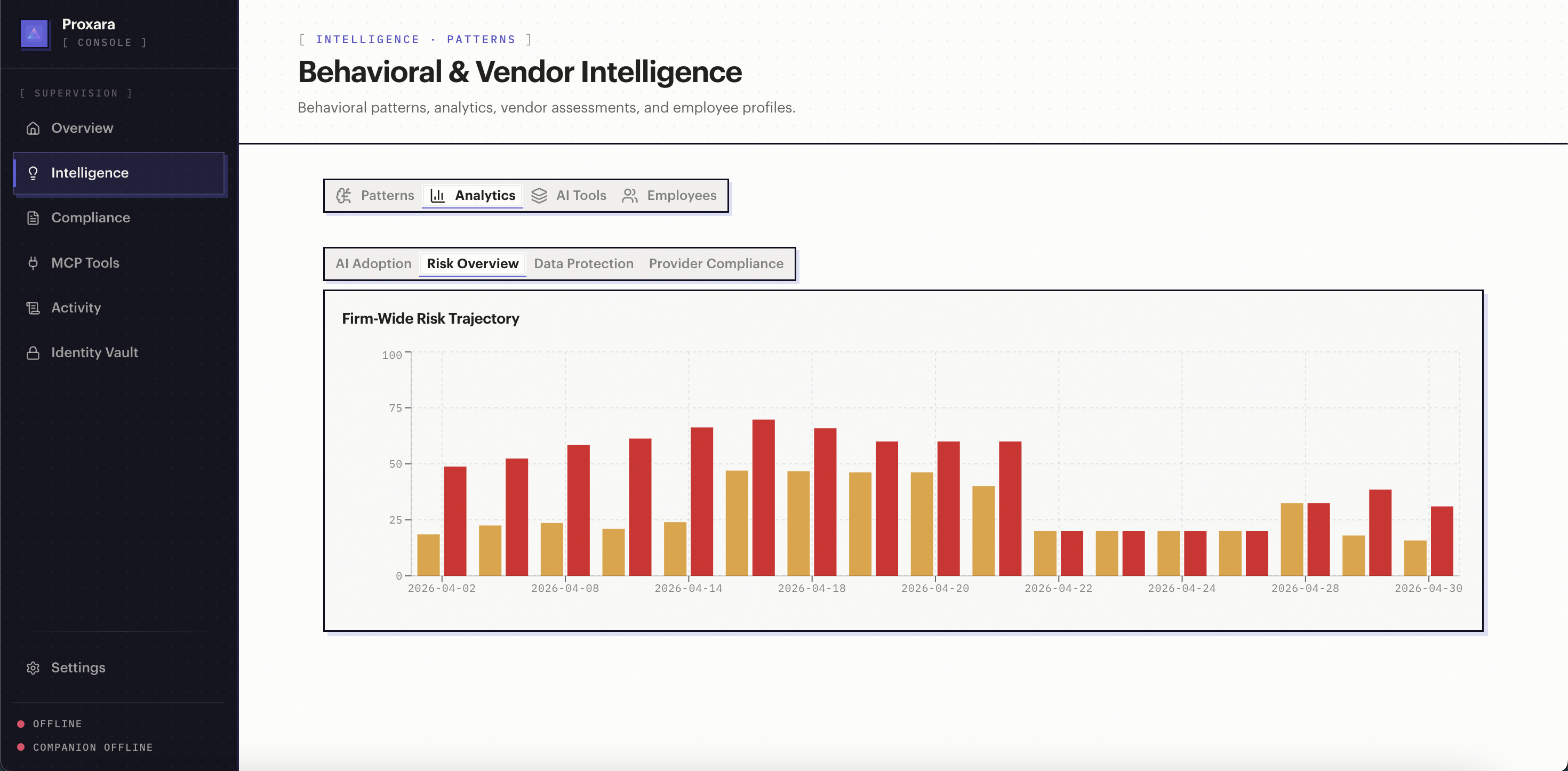 Behavioural and vendor intelligence with firm-wide risk trajectory chart